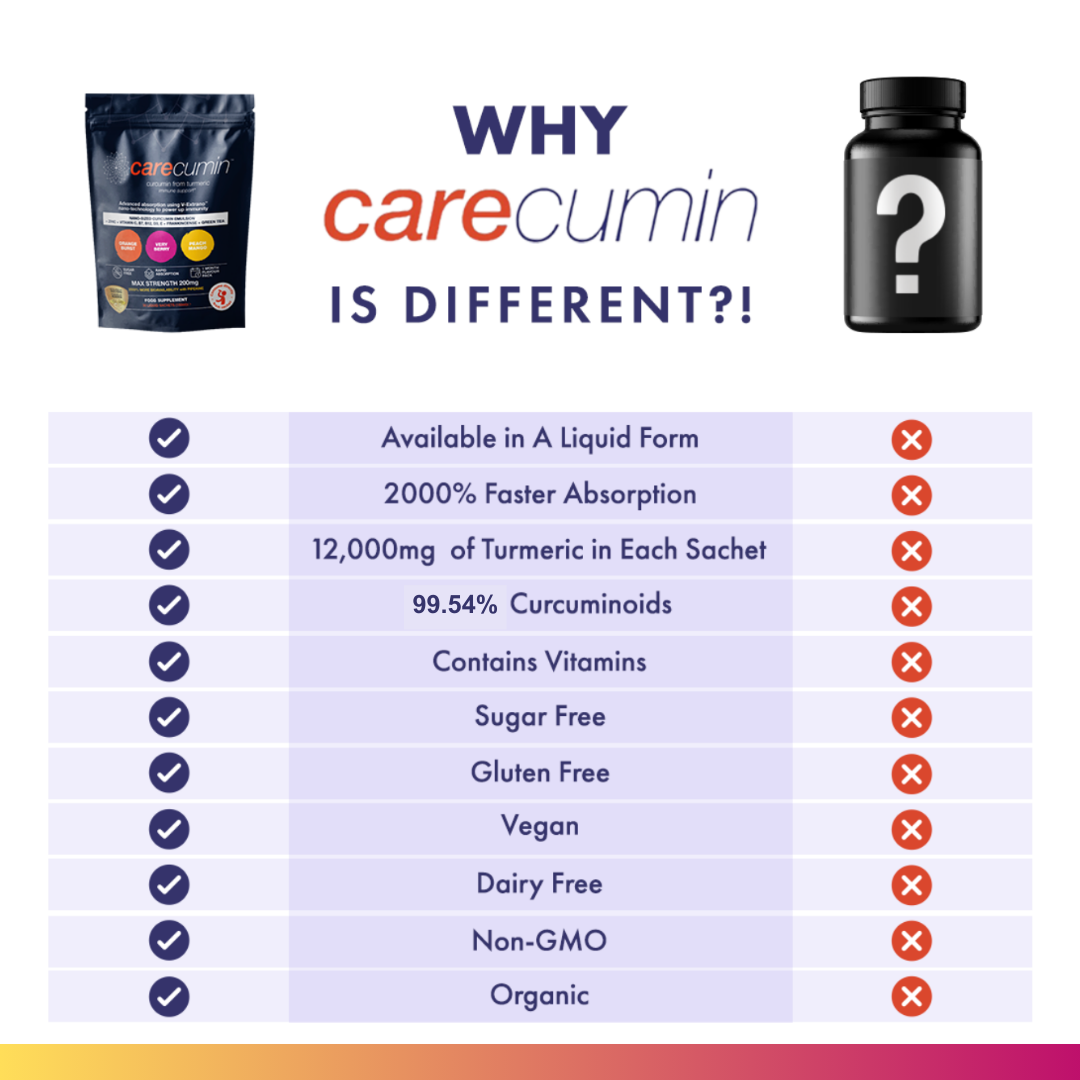 Carecumin™ ≡ 12,000mg of Turmeric Per Serving